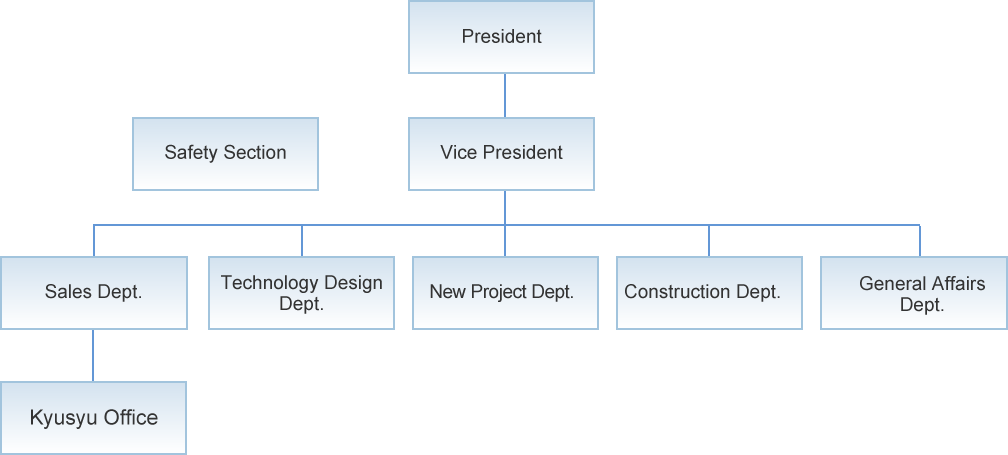 Organization Chart