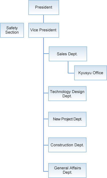 Organization Chart